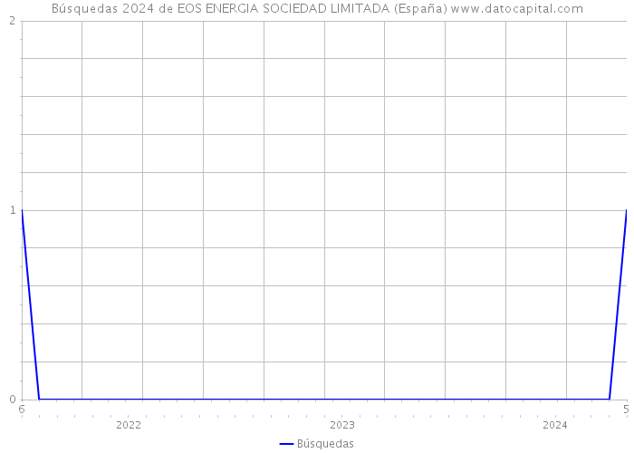 Búsquedas 2024 de EOS ENERGIA SOCIEDAD LIMITADA (España) 