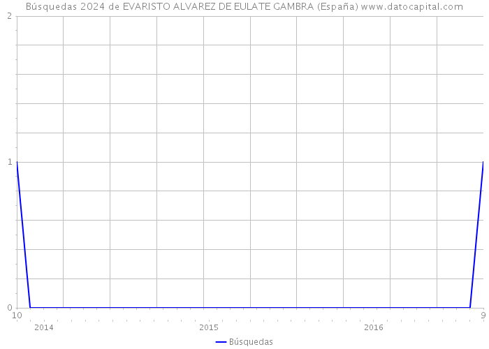 Búsquedas 2024 de EVARISTO ALVAREZ DE EULATE GAMBRA (España) 