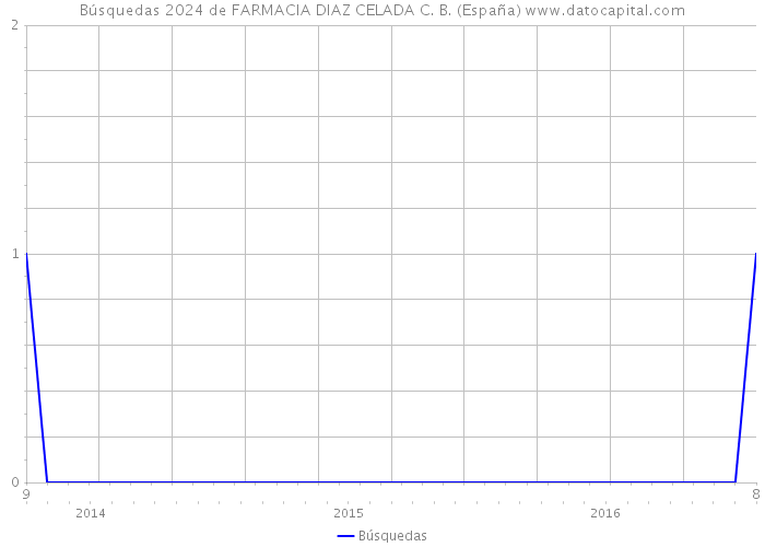 Búsquedas 2024 de FARMACIA DIAZ CELADA C. B. (España) 