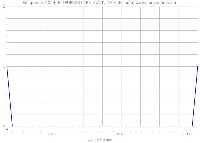 Búsquedas 2024 de FEDERICO ARANDA TUDELA (España) 