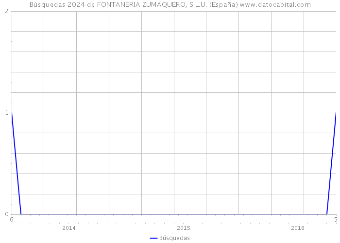 Búsquedas 2024 de FONTANERIA ZUMAQUERO, S.L.U. (España) 