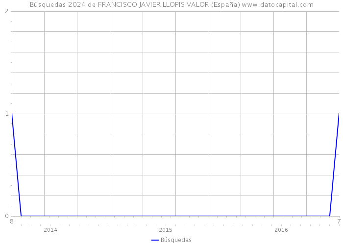 Búsquedas 2024 de FRANCISCO JAVIER LLOPIS VALOR (España) 