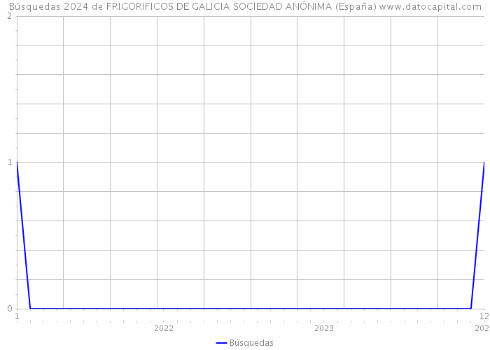 Búsquedas 2024 de FRIGORIFICOS DE GALICIA SOCIEDAD ANÓNIMA (España) 