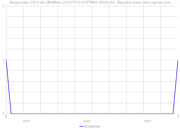 Búsquedas 2024 de GENERAL LOGISTICS SYSTEMS SPAIN SA. (España) 