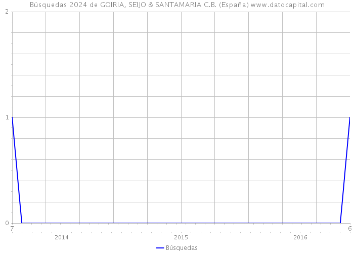 Búsquedas 2024 de GOIRIA, SEIJO & SANTAMARIA C.B. (España) 