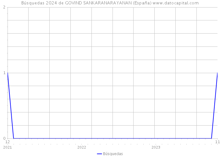 Búsquedas 2024 de GOVIND SANKARANARAYANAN (España) 