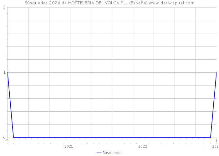 Búsquedas 2024 de HOSTELERIA DEL VOLGA S.L. (España) 