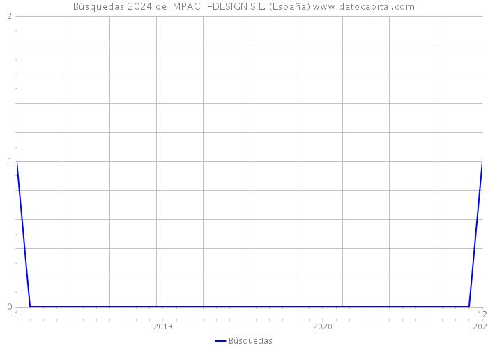 Búsquedas 2024 de IMPACT-DESIGN S.L. (España) 
