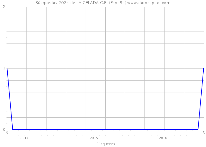 Búsquedas 2024 de LA CELADA C.B. (España) 