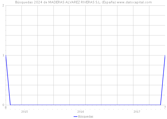 Búsquedas 2024 de MADERAS ALVAREZ RIVERAS S.L. (España) 