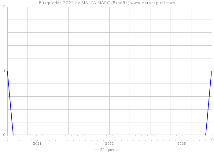 Búsquedas 2024 de MALKA MARC (España) 