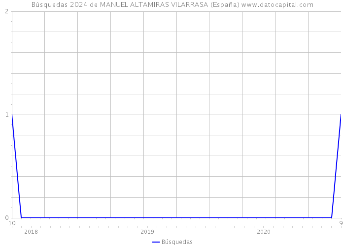 Búsquedas 2024 de MANUEL ALTAMIRAS VILARRASA (España) 