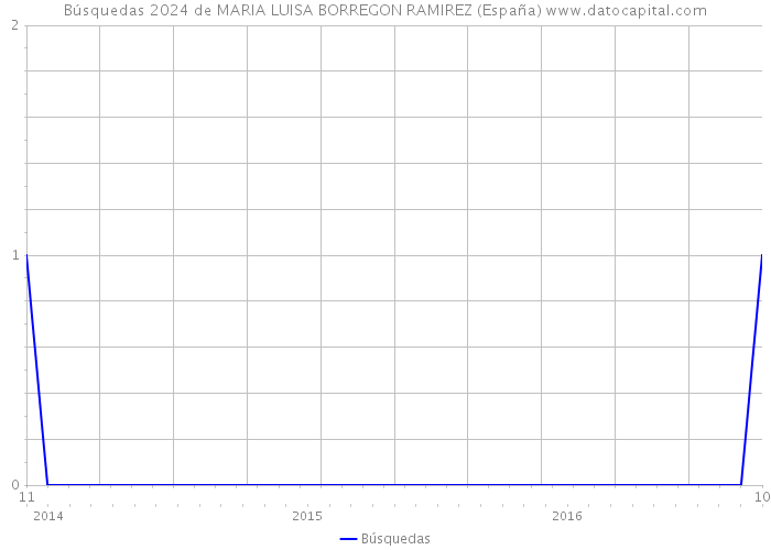 Búsquedas 2024 de MARIA LUISA BORREGON RAMIREZ (España) 