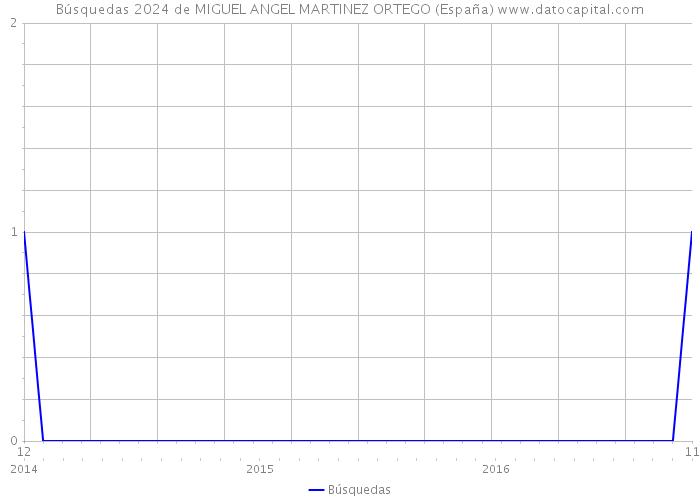 Búsquedas 2024 de MIGUEL ANGEL MARTINEZ ORTEGO (España) 