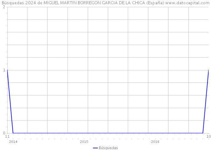 Búsquedas 2024 de MIGUEL MARTIN BORREGON GARCIA DE LA CHICA (España) 