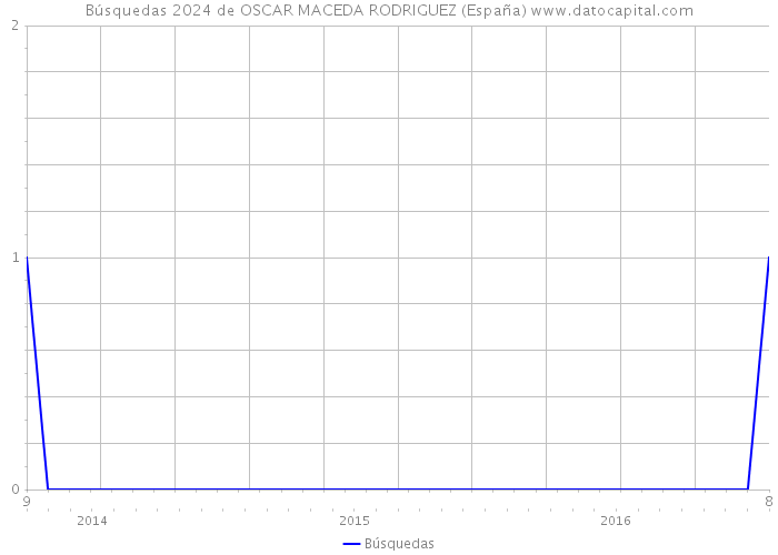 Búsquedas 2024 de OSCAR MACEDA RODRIGUEZ (España) 