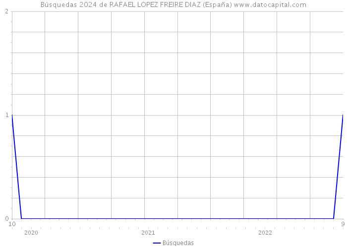 Búsquedas 2024 de RAFAEL LOPEZ FREIRE DIAZ (España) 