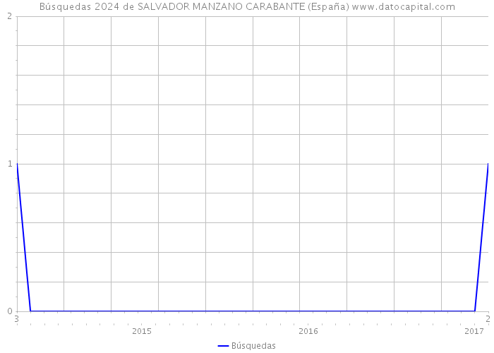 Búsquedas 2024 de SALVADOR MANZANO CARABANTE (España) 