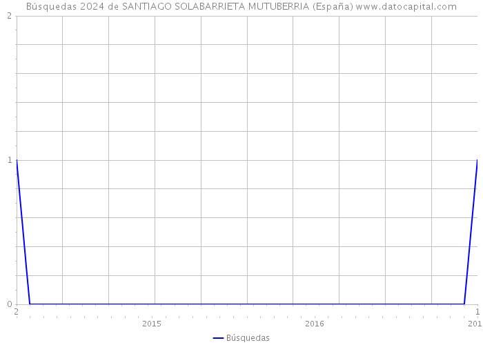 Búsquedas 2024 de SANTIAGO SOLABARRIETA MUTUBERRIA (España) 