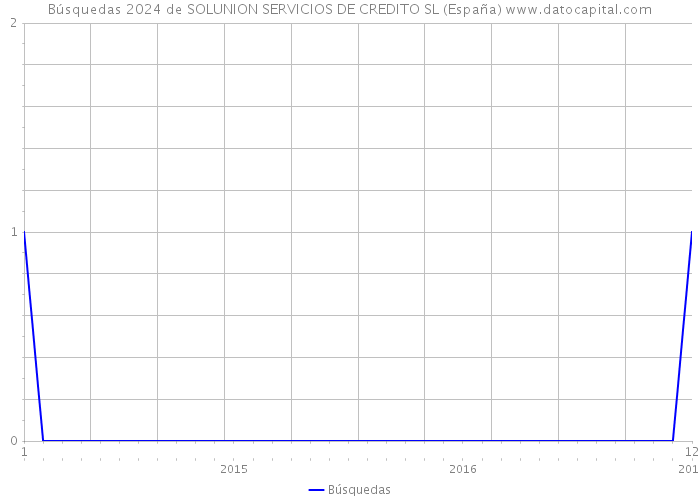 Búsquedas 2024 de SOLUNION SERVICIOS DE CREDITO SL (España) 