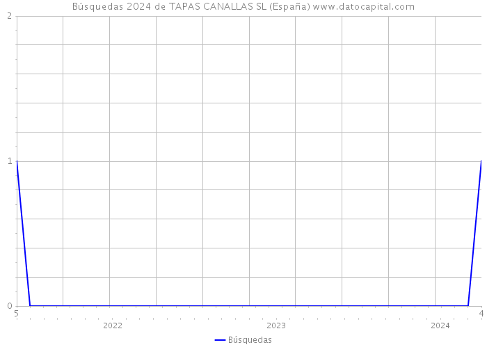 Búsquedas 2024 de TAPAS CANALLAS SL (España) 
