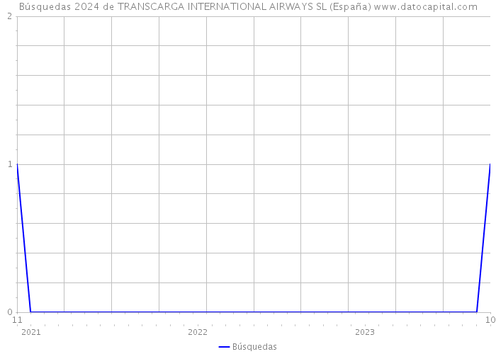 Búsquedas 2024 de TRANSCARGA INTERNATIONAL AIRWAYS SL (España) 