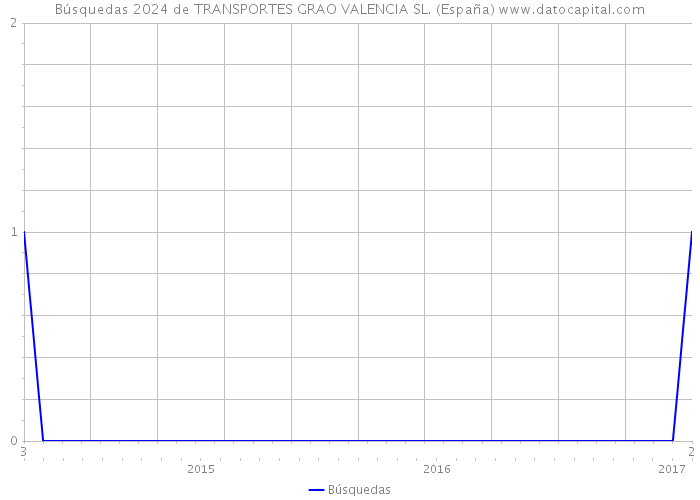 Búsquedas 2024 de TRANSPORTES GRAO VALENCIA SL. (España) 