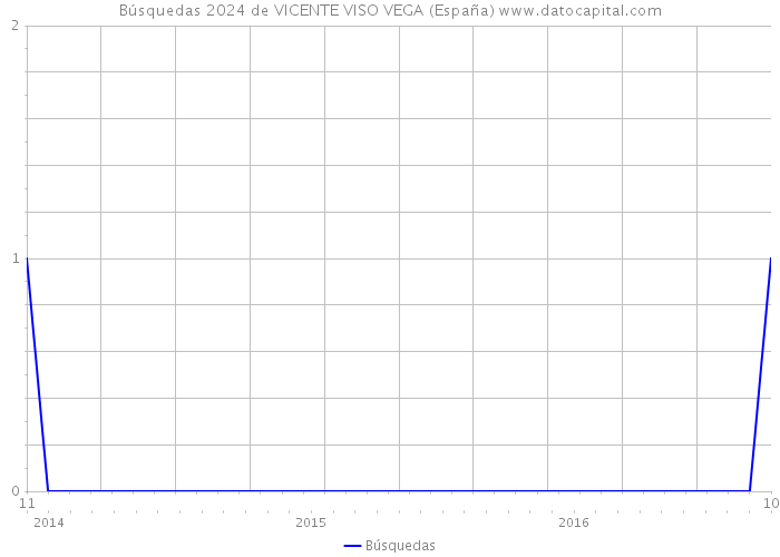 Búsquedas 2024 de VICENTE VISO VEGA (España) 