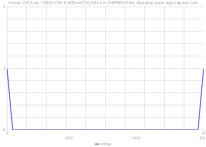 Visitas 2024 de  CREACION E IMPLANTACION S.A.UNIPERSONAL (España) 