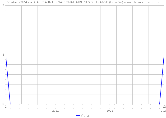 Visitas 2024 de  GALICIA INTERNACIONAL AIRLINES SL TRANSP (España) 