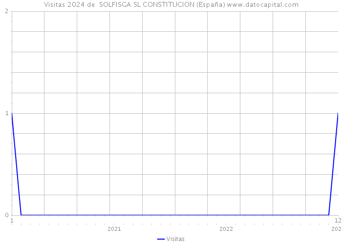 Visitas 2024 de  SOLFISGA SL CONSTITUCION (España) 