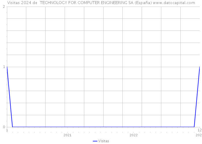 Visitas 2024 de  TECHNOLOGY FOR COMPUTER ENGINEERING SA (España) 