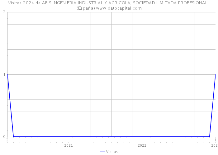 Visitas 2024 de ABIS INGENIERIA INDUSTRIAL Y AGRICOLA, SOCIEDAD LIMITADA PROFESIONAL. (España) 