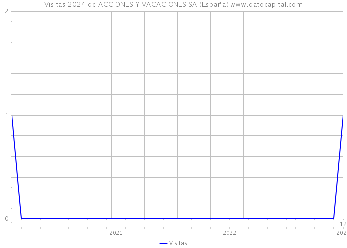 Visitas 2024 de ACCIONES Y VACACIONES SA (España) 
