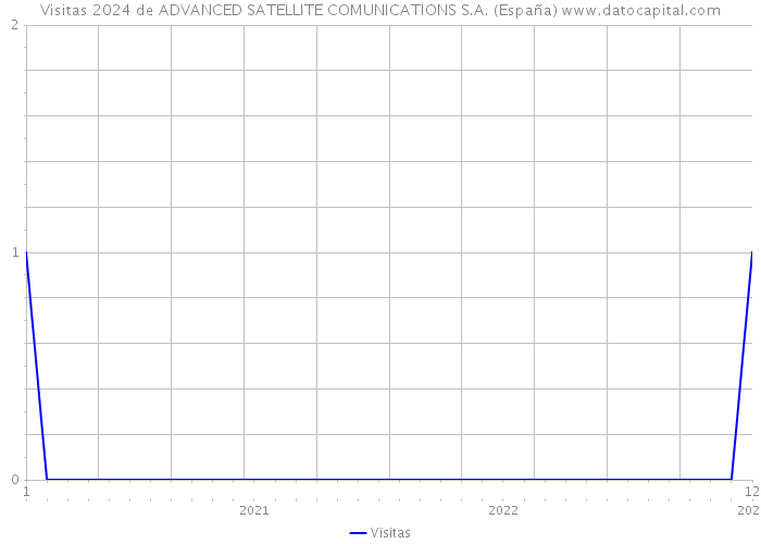 Visitas 2024 de ADVANCED SATELLITE COMUNICATIONS S.A. (España) 