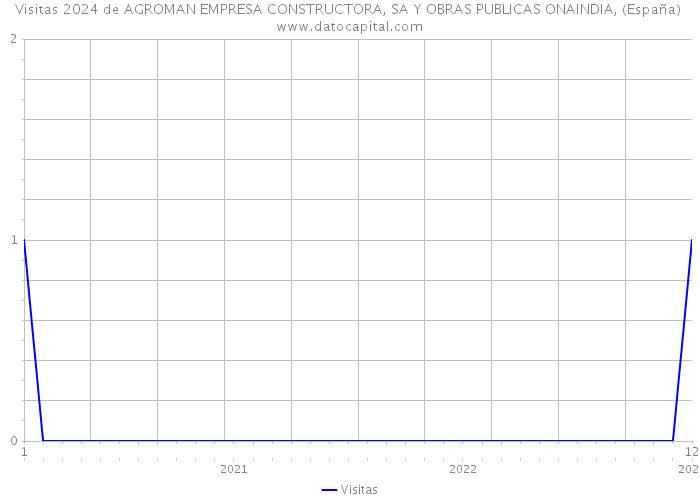 Visitas 2024 de AGROMAN EMPRESA CONSTRUCTORA, SA Y OBRAS PUBLICAS ONAINDIA, (España) 