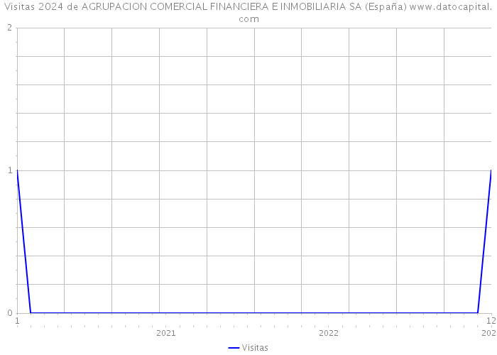 Visitas 2024 de AGRUPACION COMERCIAL FINANCIERA E INMOBILIARIA SA (España) 