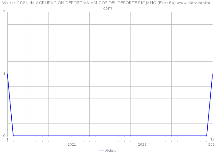 Visitas 2024 de AGRUPACION DEPORTIVA AMIGOS DEL DEPORTE RIOJANO (España) 