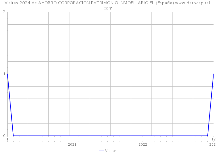 Visitas 2024 de AHORRO CORPORACION PATRIMONIO INMOBILIARIO FII (España) 