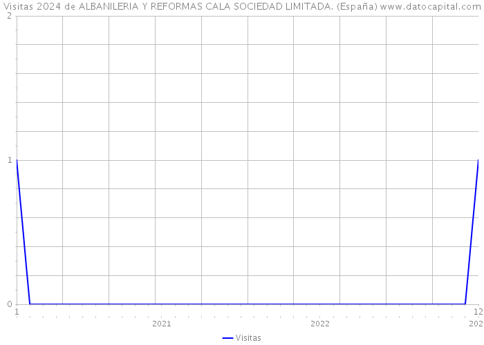 Visitas 2024 de ALBANILERIA Y REFORMAS CALA SOCIEDAD LIMITADA. (España) 
