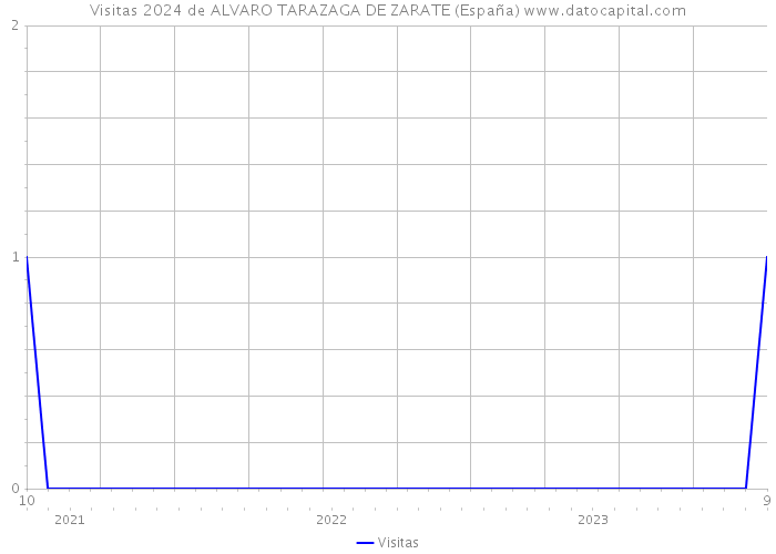 Visitas 2024 de ALVARO TARAZAGA DE ZARATE (España) 
