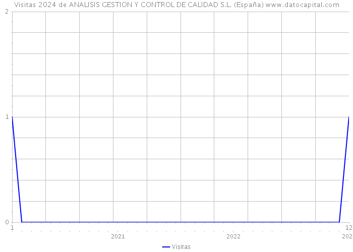 Visitas 2024 de ANALISIS GESTION Y CONTROL DE CALIDAD S.L. (España) 