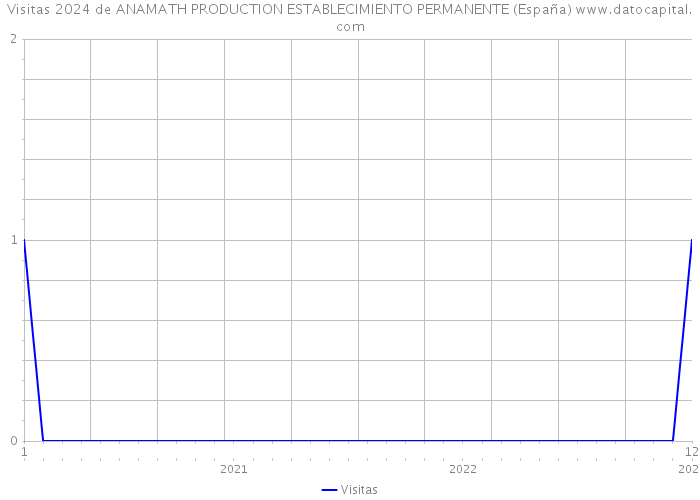 Visitas 2024 de ANAMATH PRODUCTION ESTABLECIMIENTO PERMANENTE (España) 