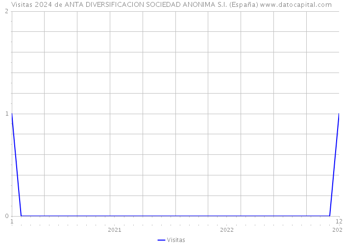 Visitas 2024 de ANTA DIVERSIFICACION SOCIEDAD ANONIMA S.I. (España) 