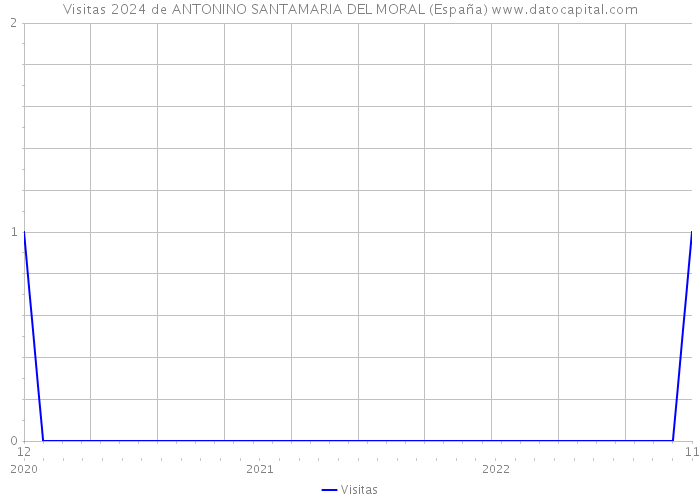 Visitas 2024 de ANTONINO SANTAMARIA DEL MORAL (España) 
