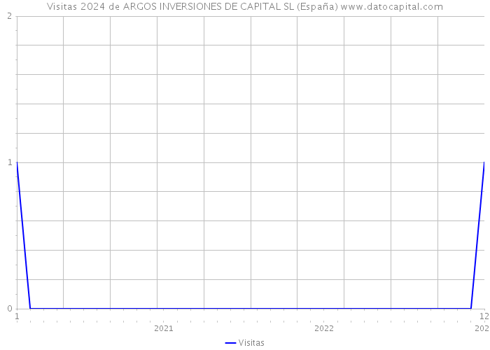 Visitas 2024 de ARGOS INVERSIONES DE CAPITAL SL (España) 