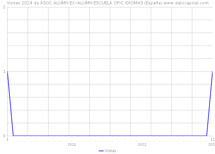 Visitas 2024 de ASOC ALUMN EX-ALUMN ESCUELA OFIC IDIOMAS (España) 