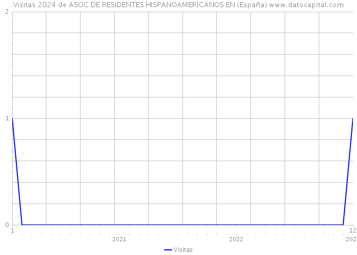 Visitas 2024 de ASOC DE RESIDENTES HISPANOAMERICANOS EN (España) 