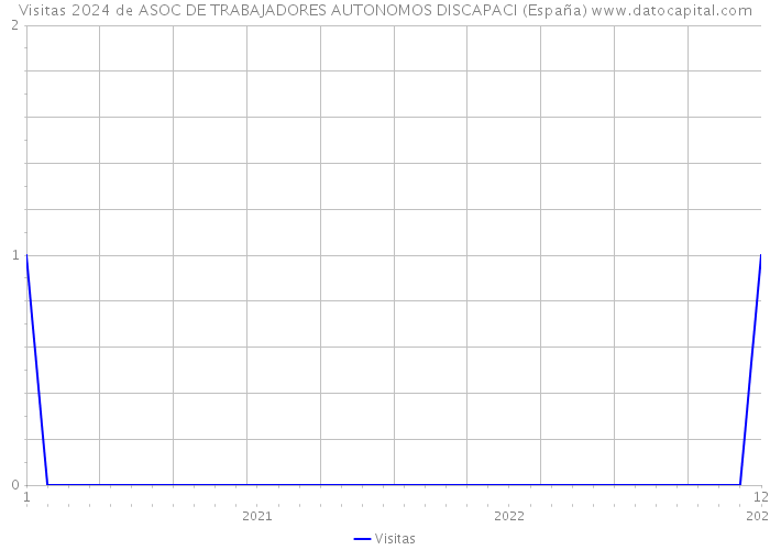 Visitas 2024 de ASOC DE TRABAJADORES AUTONOMOS DISCAPACI (España) 