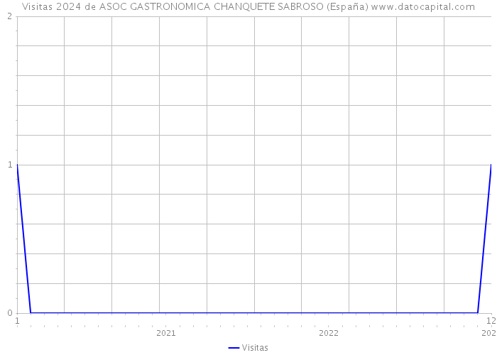 Visitas 2024 de ASOC GASTRONOMICA CHANQUETE SABROSO (España) 
